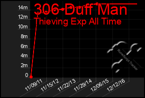 Total Graph of 306 Duff Man