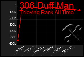 Total Graph of 306 Duff Man