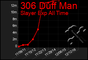 Total Graph of 306 Duff Man