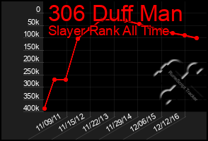 Total Graph of 306 Duff Man