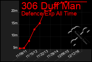 Total Graph of 306 Duff Man