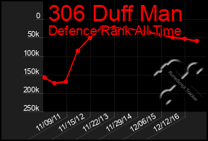 Total Graph of 306 Duff Man