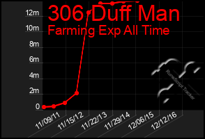 Total Graph of 306 Duff Man