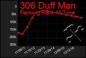 Total Graph of 306 Duff Man