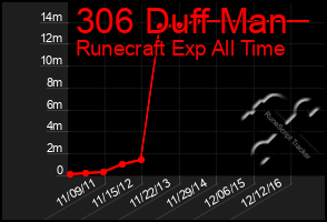 Total Graph of 306 Duff Man