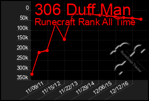 Total Graph of 306 Duff Man