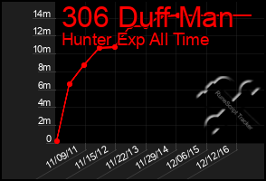 Total Graph of 306 Duff Man