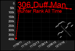 Total Graph of 306 Duff Man