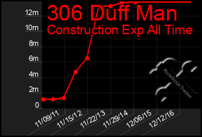 Total Graph of 306 Duff Man