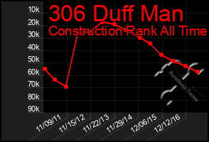 Total Graph of 306 Duff Man