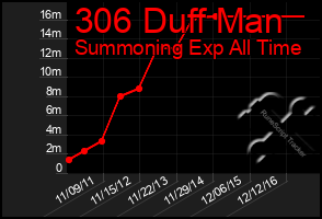 Total Graph of 306 Duff Man