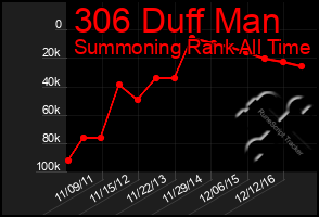 Total Graph of 306 Duff Man