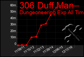 Total Graph of 306 Duff Man