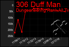 Total Graph of 306 Duff Man