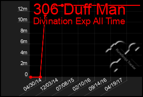 Total Graph of 306 Duff Man