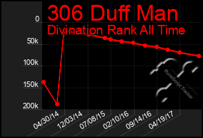 Total Graph of 306 Duff Man