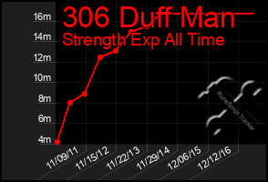 Total Graph of 306 Duff Man