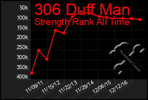 Total Graph of 306 Duff Man