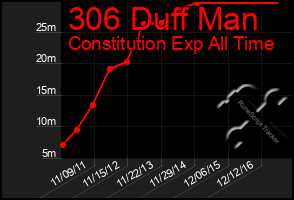 Total Graph of 306 Duff Man