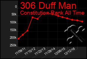 Total Graph of 306 Duff Man