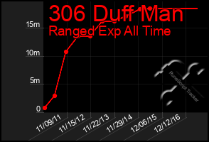 Total Graph of 306 Duff Man