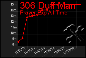 Total Graph of 306 Duff Man