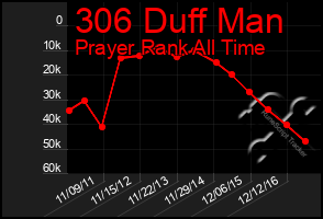 Total Graph of 306 Duff Man