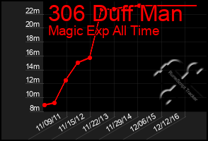 Total Graph of 306 Duff Man