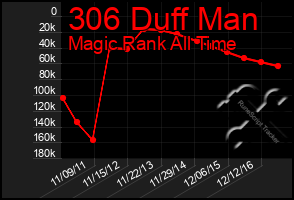 Total Graph of 306 Duff Man