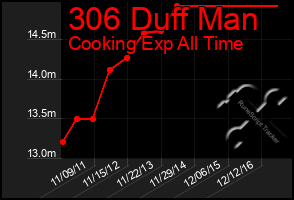 Total Graph of 306 Duff Man