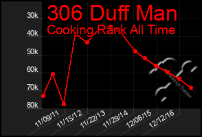 Total Graph of 306 Duff Man