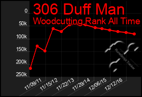 Total Graph of 306 Duff Man