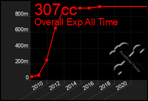 Total Graph of 307cc