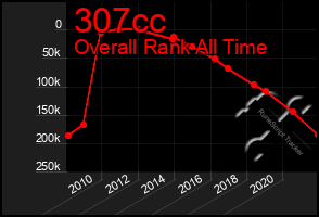 Total Graph of 307cc