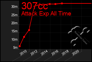 Total Graph of 307cc