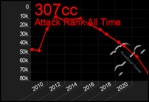 Total Graph of 307cc