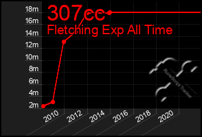 Total Graph of 307cc