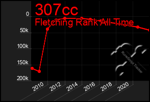 Total Graph of 307cc