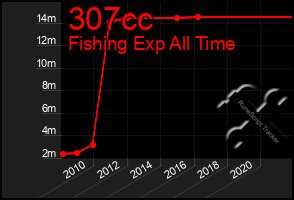 Total Graph of 307cc