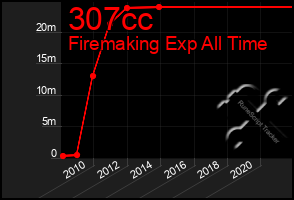 Total Graph of 307cc