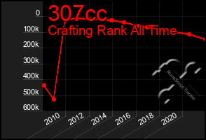 Total Graph of 307cc