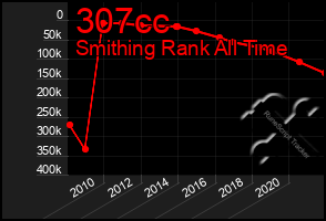 Total Graph of 307cc