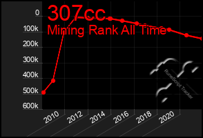 Total Graph of 307cc