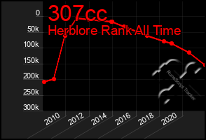 Total Graph of 307cc