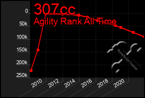 Total Graph of 307cc