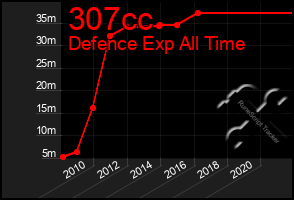 Total Graph of 307cc