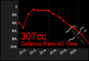 Total Graph of 307cc