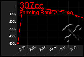 Total Graph of 307cc