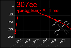 Total Graph of 307cc