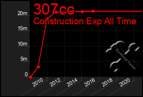 Total Graph of 307cc